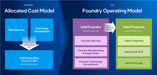Intel財報重組 代工業務獨立核算，劍指2023年全球第二